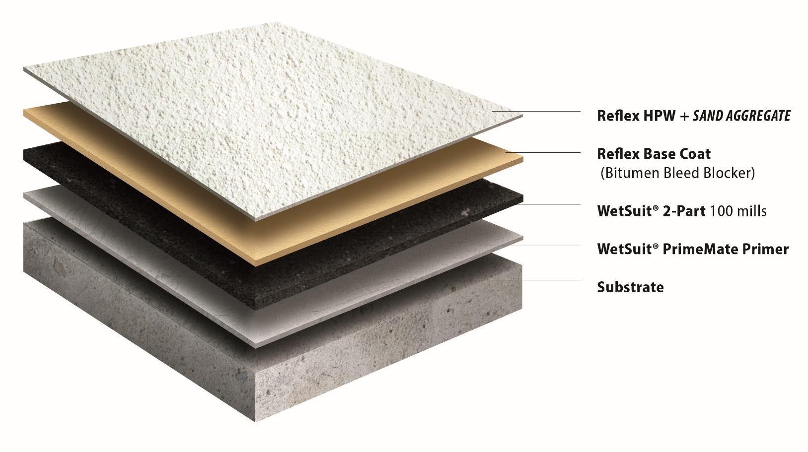 WetSuit multi-layer waterproofing system diagram